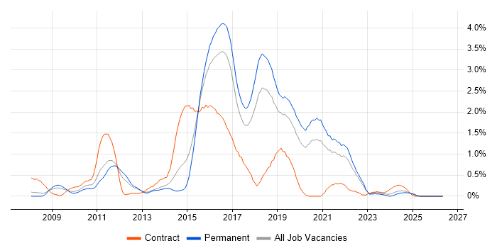 Java EE job vacancy trend in Gloucestershire