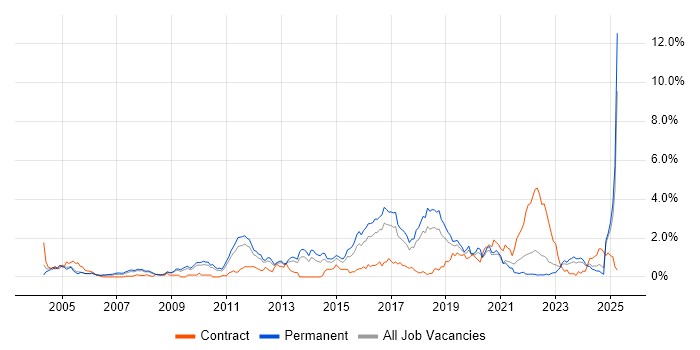 Job vacancy trend for Java Engineer in Gloucestershire