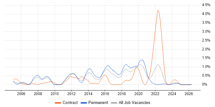 Java Software Developer job vacancy trend in Gloucestershire