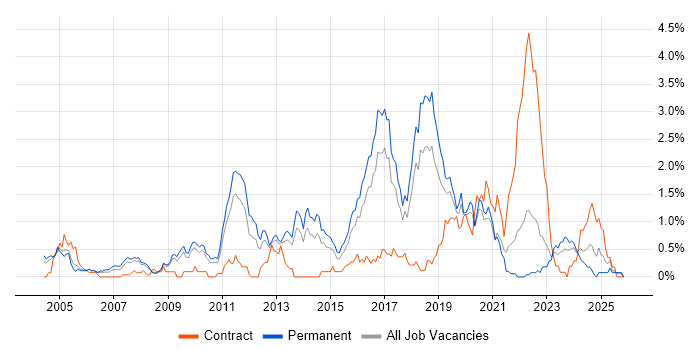 Java Software Engineer job vacancy trend in Gloucestershire