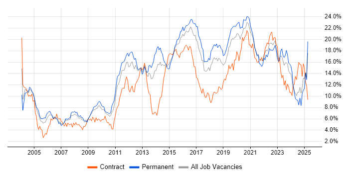 Job vacancy trend for Java in Gloucestershire Job vacancy trend for Java in Gloucestershire