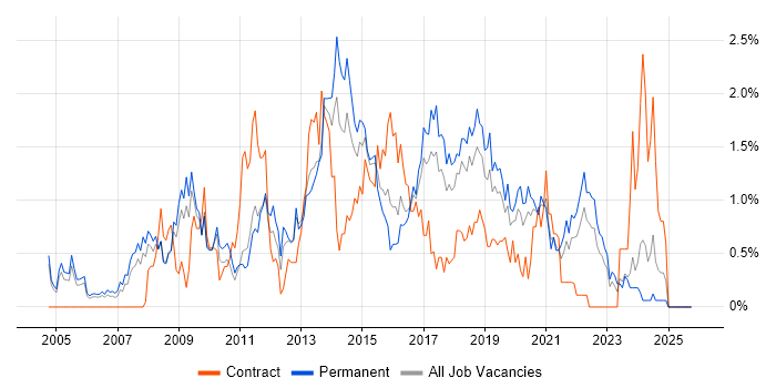 JavaScript Developer job vacancy trend in Gloucestershire