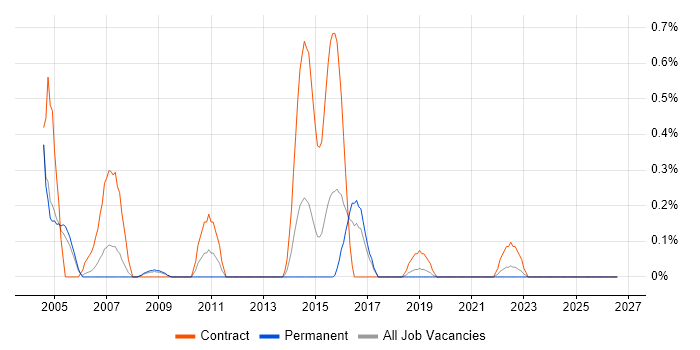 JCL job vacancy trend in Gloucestershire