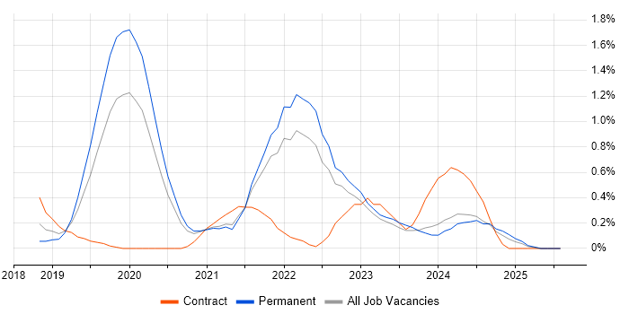 Job vacancy trend for Jest in Gloucestershire