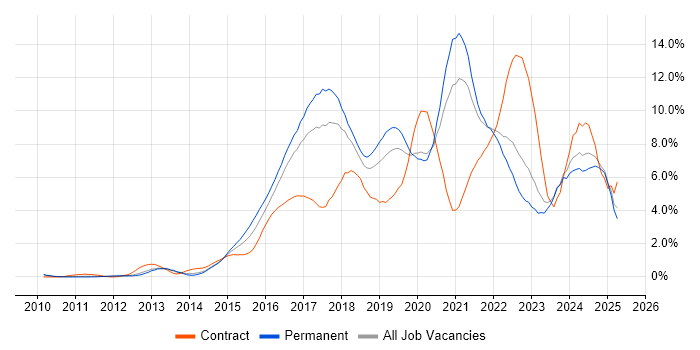 Job vacancy trend for JIRA in Gloucestershire