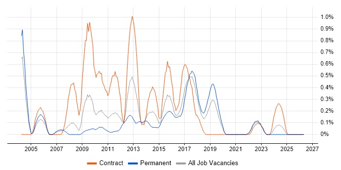 JMS job vacancy trend in Gloucestershire
