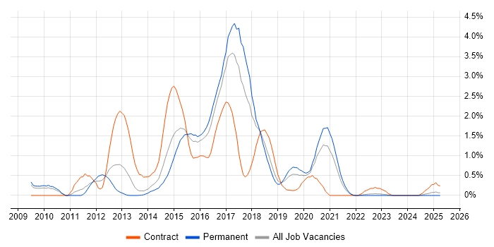 Job vacancy trend for JPA in Gloucestershire
