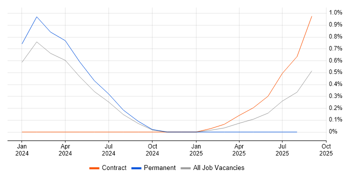 Job vacancy trend for JSON Schema in Gloucestershire