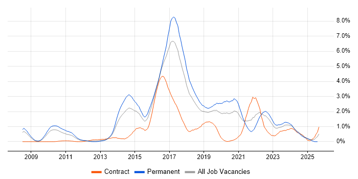 Job vacancy trend for JSON in Gloucestershire