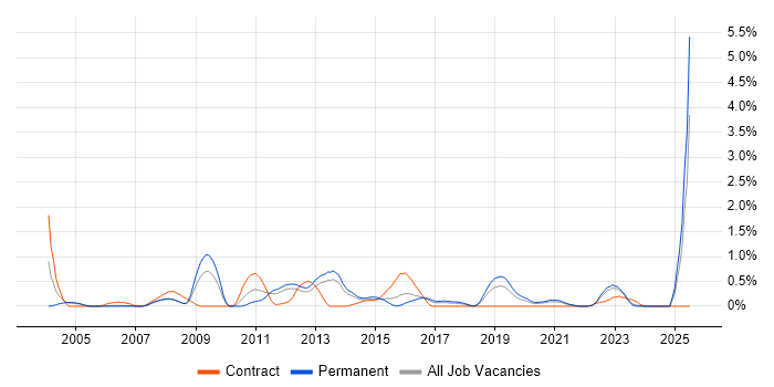 Job vacancy trend for JSP 440 in Gloucestershire