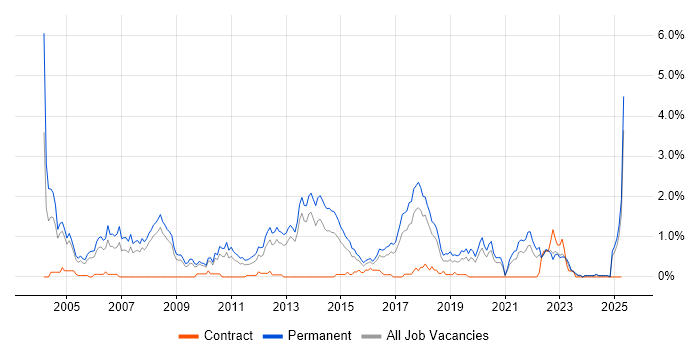 Job vacancy trend for Junior Developer in Gloucestershire Job vacancy trend for Junior Developer in Gloucestershire