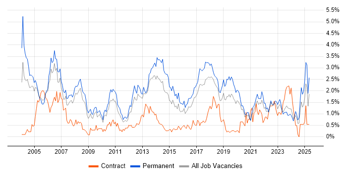 Job vacancy trend for Junior in Gloucestershire Job vacancy trend for Junior in Gloucestershire