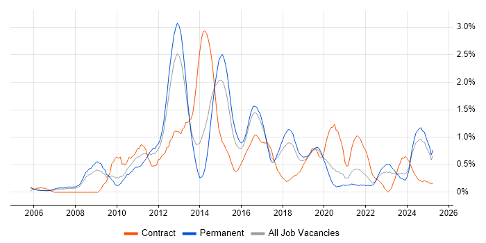 Job vacancy trend for Juniper in Gloucestershire
