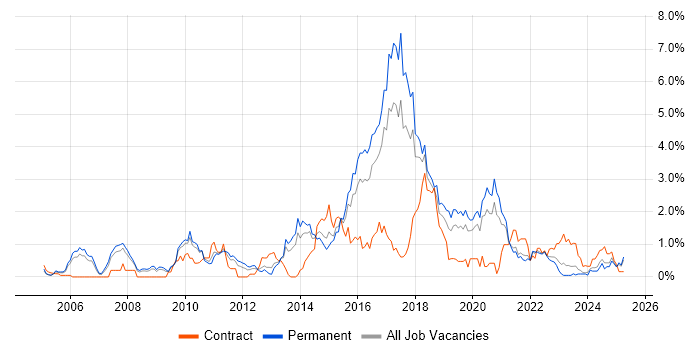 Job vacancy trend for JUnit in Gloucestershire