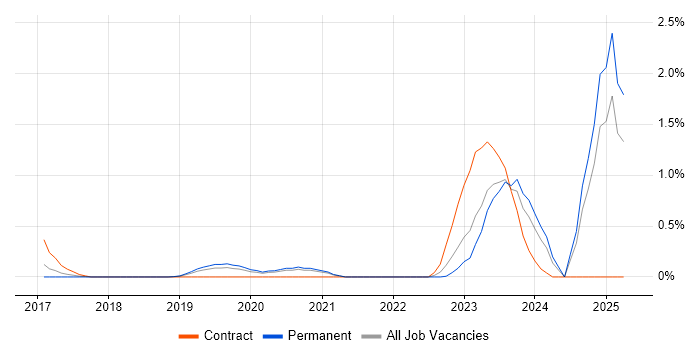 Job vacancy trend for Jupyter in Gloucestershire Job vacancy trend for Jupyter in Gloucestershire