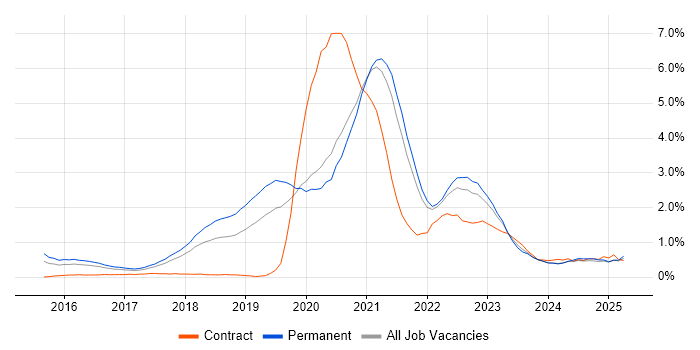 Job vacancy trend for Kafka in Gloucestershire Job vacancy trend for Kafka in Gloucestershire