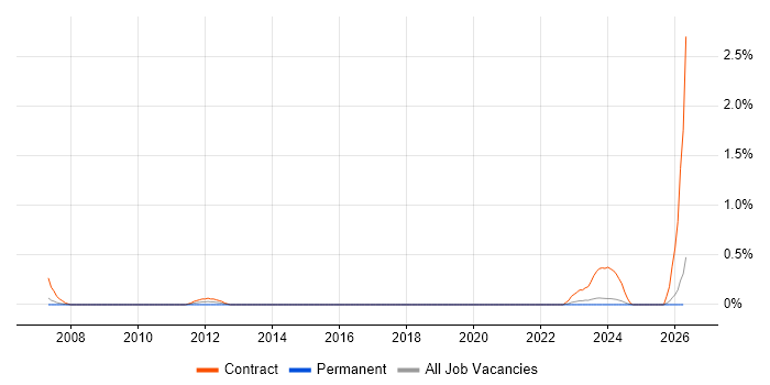 Kaizen job vacancy trend in Gloucestershire