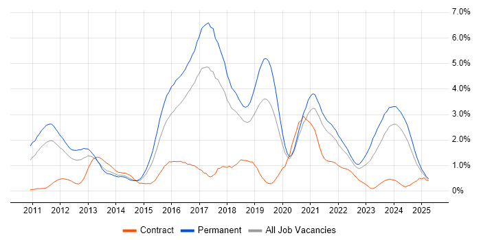 Job vacancy trend for Kanban in Gloucestershire