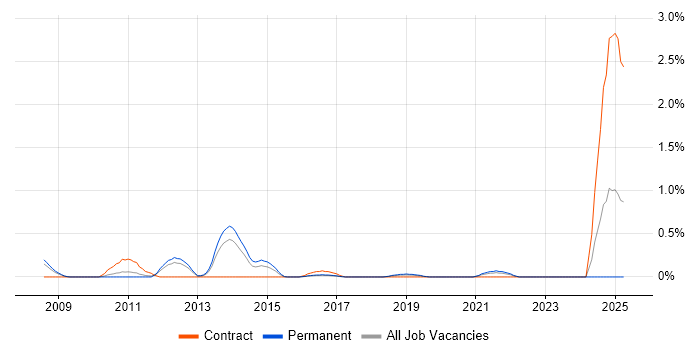 Job vacancy trend for Kerberos in Gloucestershire