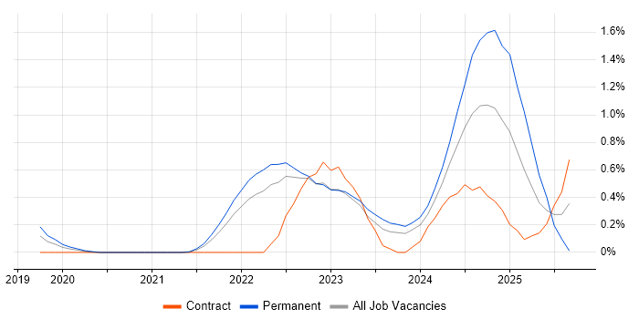 Keycloak job vacancy trend in Gloucestershire