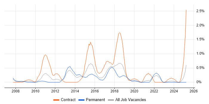 Job vacancy trend for Kimball Methodology in Gloucestershire