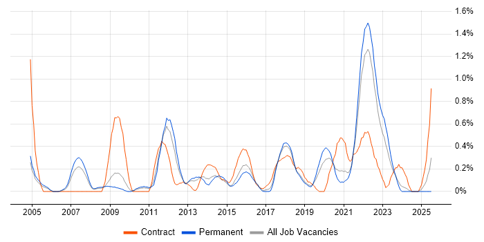 Job vacancy trend for Knowledge Management in Gloucestershire