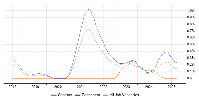 Job vacancy trend for Kotlin in Gloucestershire Job vacancy trend for Kotlin in Gloucestershire