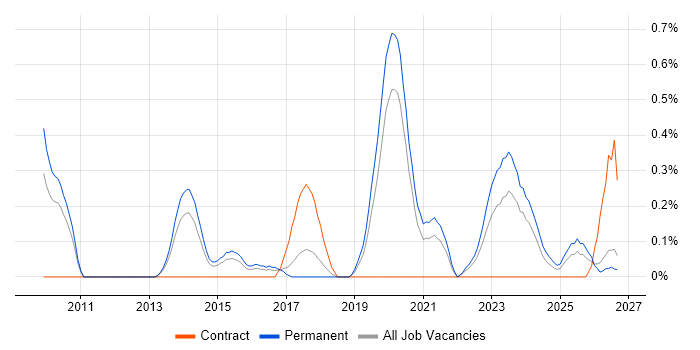 KVM job vacancy trend in Gloucestershire
