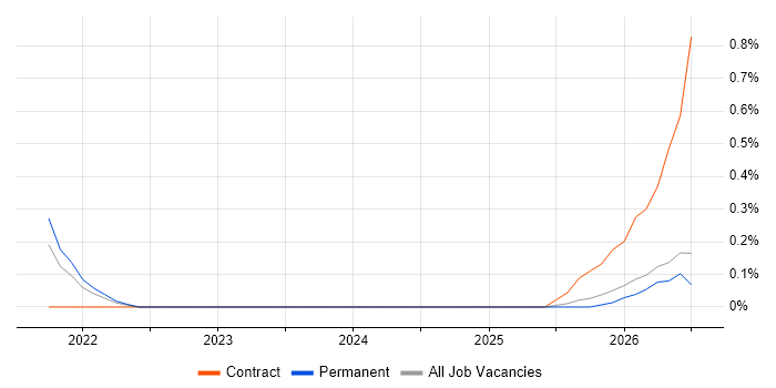 Lakehouse job vacancy trend in Gloucestershire