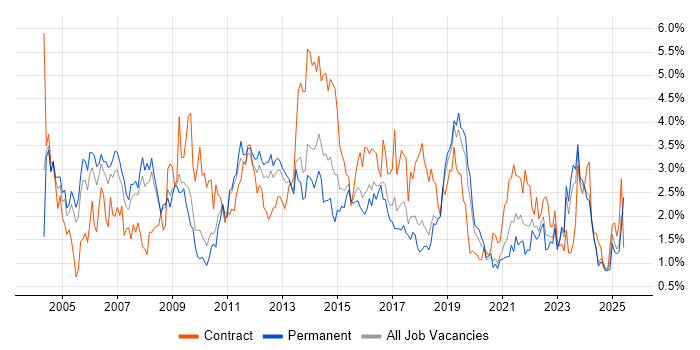 Job vacancy trend for LAN in Gloucestershire