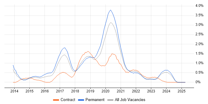 Job vacancy trend for Laravel in Gloucestershire Job vacancy trend for Laravel in Gloucestershire