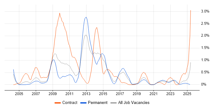 Job vacancy trend for LDAP in Gloucestershire