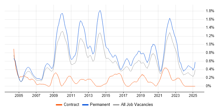 Job vacancy trend for Lead Developer in Gloucestershire Job vacancy trend for Lead Developer in Gloucestershire