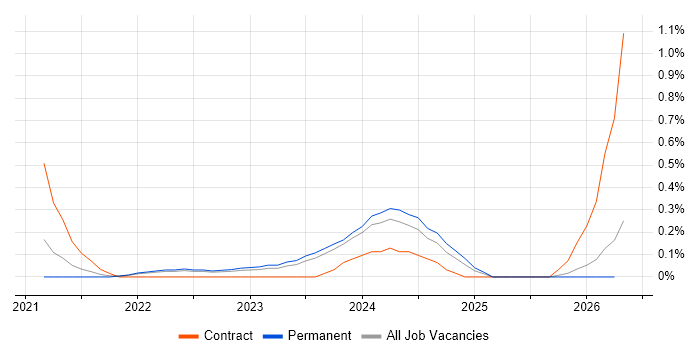 Lead DevOps Engineer job vacancy trend in Gloucestershire