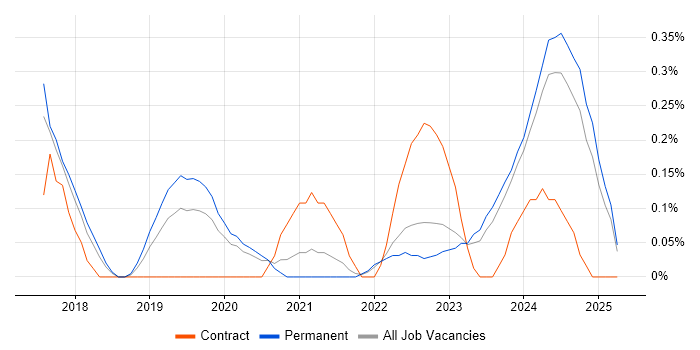 Job vacancy trend for Lead DevOps in Gloucestershire Job vacancy trend for Lead DevOps in Gloucestershire