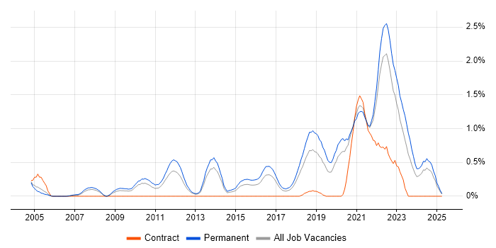 Job vacancy trend for Lead Software Engineer in Gloucestershire Job vacancy trend for Lead Software Engineer in Gloucestershire