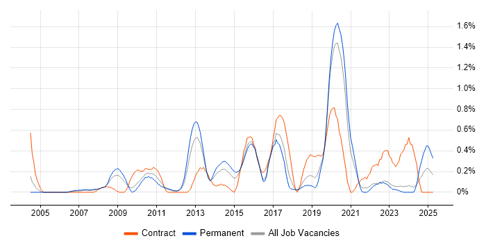 Job vacancy trend for Legacy Applications in Gloucestershire Job vacancy trend for Legacy Applications in Gloucestershire