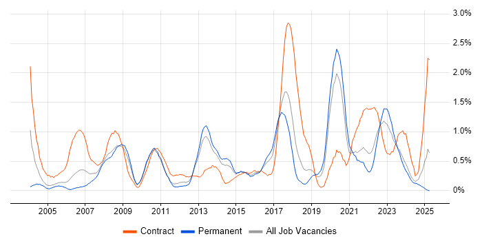 Job vacancy trend for Legacy Systems in Gloucestershire Job vacancy trend for Legacy Systems in Gloucestershire