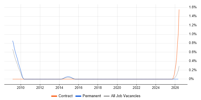 LIMS job vacancy trend in Gloucestershire