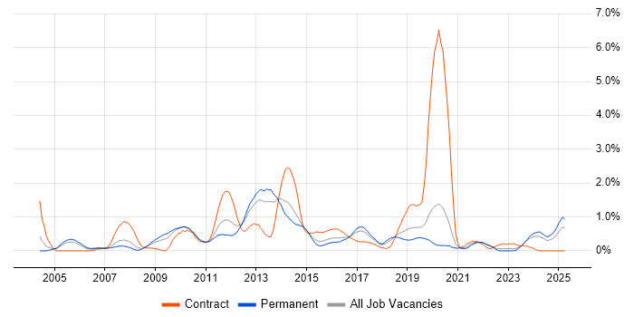 Job vacancy trend for Linux Administrator in Gloucestershire Job vacancy trend for Linux Administrator in Gloucestershire