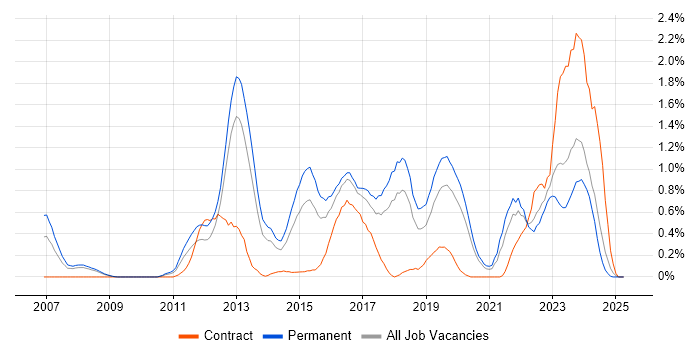 Job vacancy trend for Linux Command Line in Gloucestershire Job vacancy trend for Linux Command Line in Gloucestershire