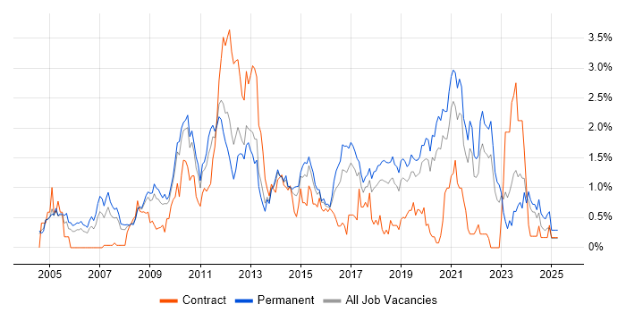 Job vacancy trend for Linux Engineer in Gloucestershire Job vacancy trend for Linux Engineer in Gloucestershire