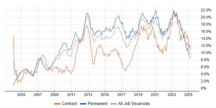 Job vacancy trend for Linux in Gloucestershire