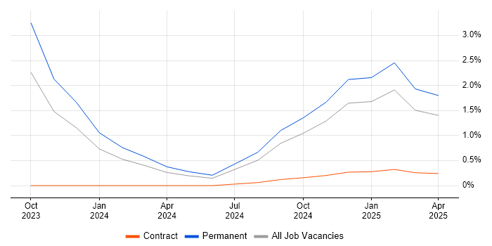 Job vacancy trend for LLM in Gloucestershire