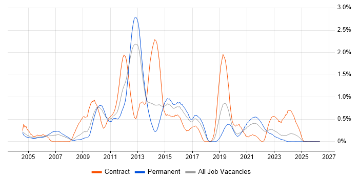 Load Balancing job vacancy trend in Gloucestershire
