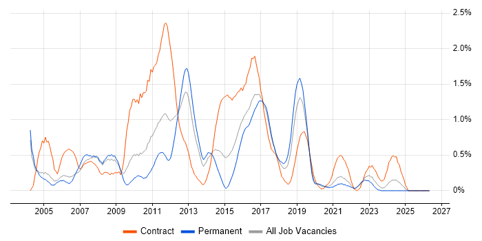 LoadRunner job vacancy trend in Gloucestershire