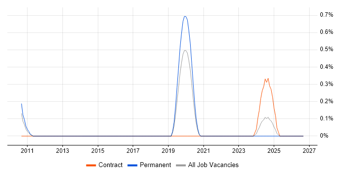 Log Aggregation job vacancy trend in Gloucestershire