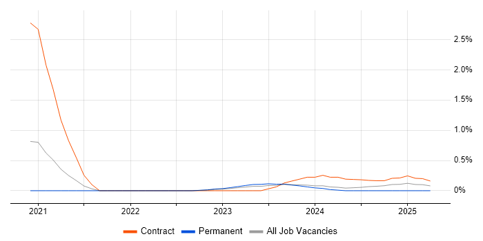 Job vacancy trend for Log Analytics in Gloucestershire