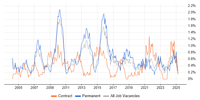 Job vacancy trend for Logistics in Gloucestershire Job vacancy trend for Logistics in Gloucestershire