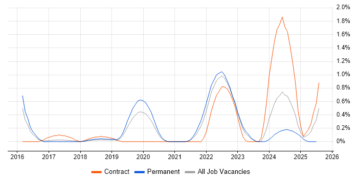 Job vacancy trend for logstash in Gloucestershire Job vacancy trend for logstash in Gloucestershire